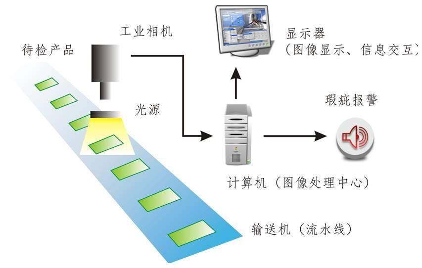 視覺缺陷檢測(cè)