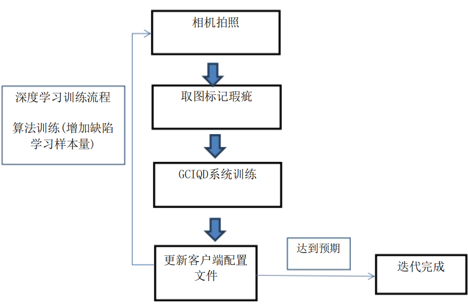 瑕疵檢測迭代原理