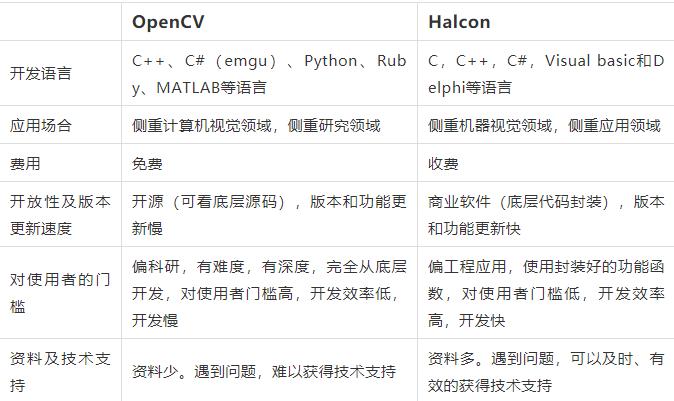 Halcon和Opencv的區(qū)別