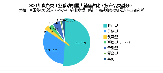 圖表：2021年度各類(lèi)工業(yè)移動(dòng)機(jī)器人銷(xiāo)售占比(按產(chǎn)品類(lèi)型分)