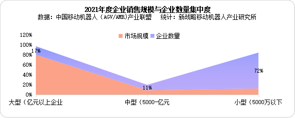 2021年度AGV/AMR企業(yè)銷(xiāo)售規(guī)模與企業(yè)數(shù)量集中度